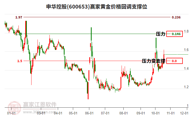 600653申华控股黄金价格回调支撑位工具