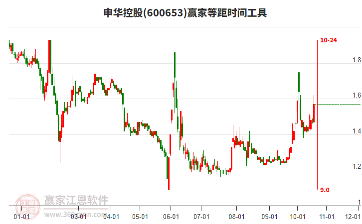 600653申华控股等距时间周期线工具