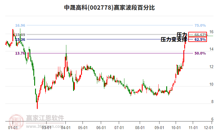 002778中晟高科波段百分比工具