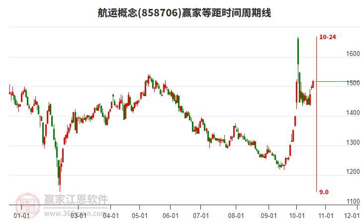 航运概念赢家等距时间周期线工具