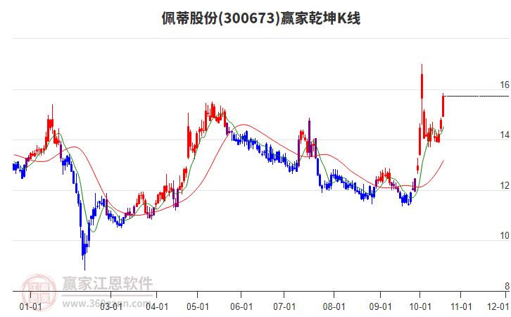 300673佩蒂股份赢家乾坤K线工具