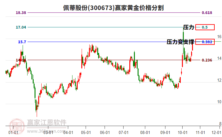 300673佩蒂股份黄金价格分割工具