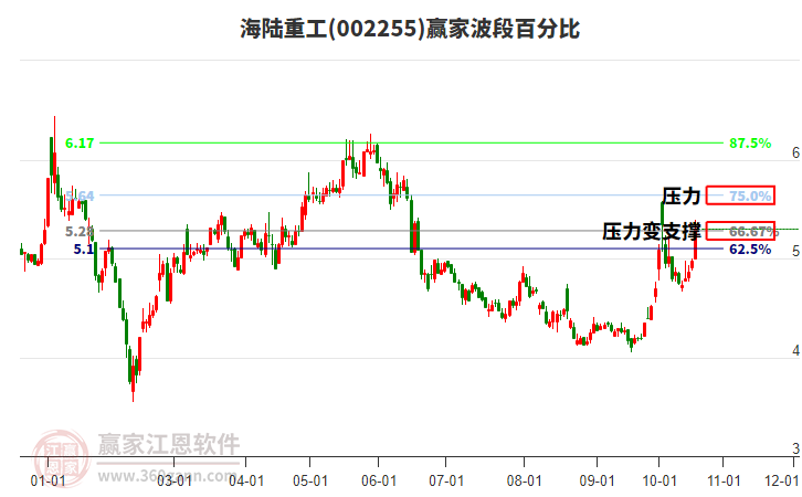 002255海陆重工波段百分比工具