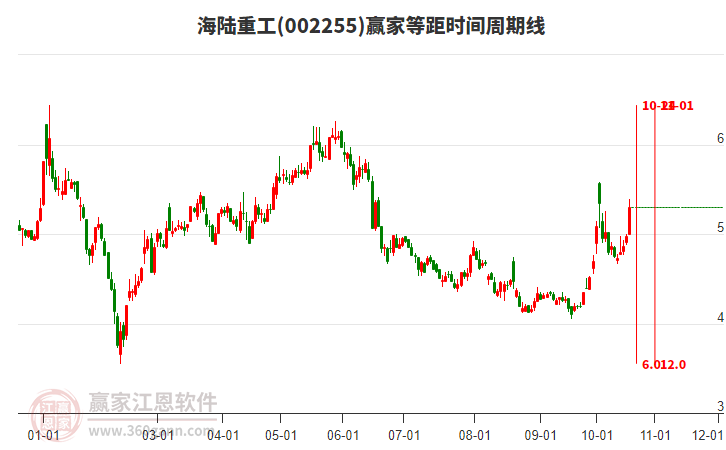 002255海陆重工等距时间周期线工具