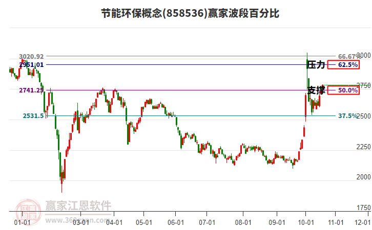 节能环保概念赢家波段百分比工具