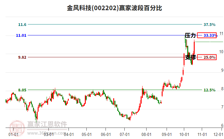 002202金风科技波段百分比工具