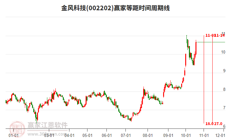 002202金风科技等距时间周期线工具