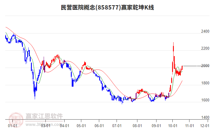 858577民营医院赢家乾坤K线工具