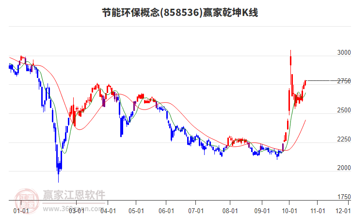 858536节能环保赢家乾坤K线工具