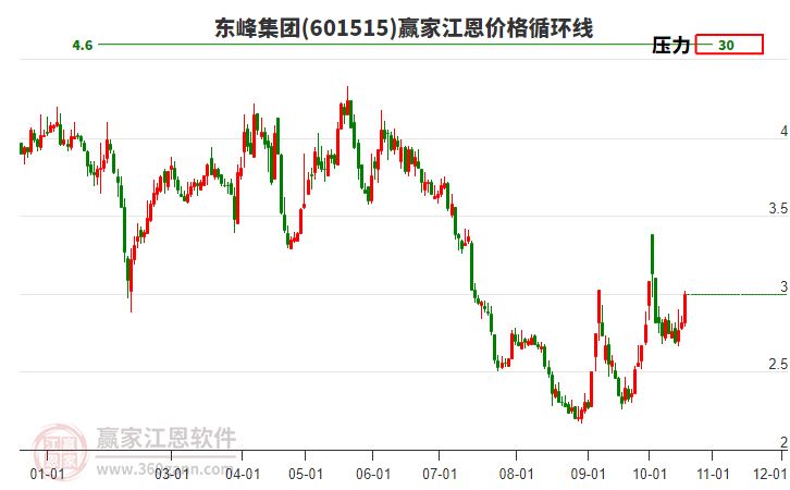 601515东峰集团江恩价格循环线工具