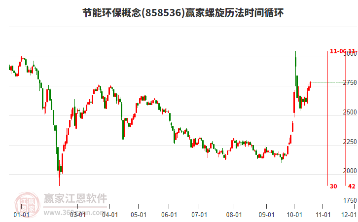 节能环保概念赢家螺旋历法时间循环工具