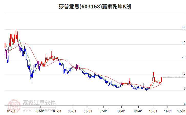 603168莎普爱思赢家乾坤K线工具