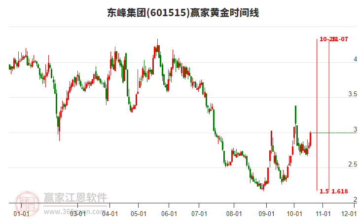 601515东峰集团黄金时间周期线工具