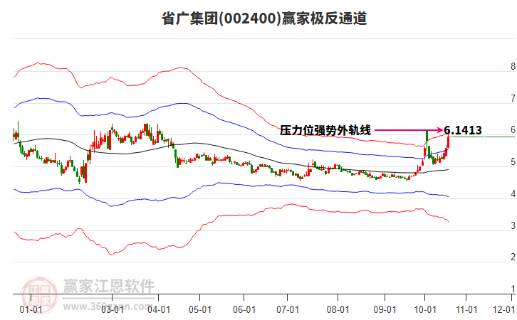 002400省广集团赢家极反通道工具