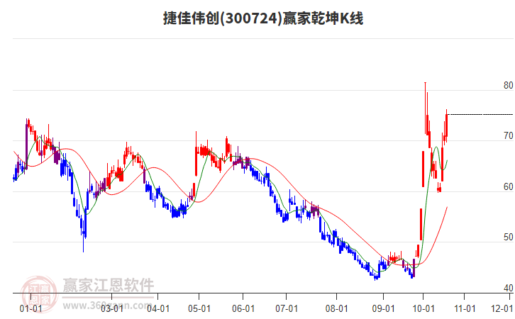 300724捷佳伟创赢家乾坤K线工具