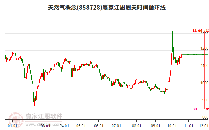 天然气概念赢家江恩周天时间循环线工具