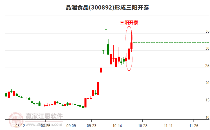 300892品渥食品形成顶部三阳开泰形态