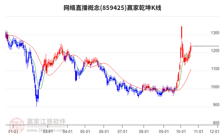 859425网络直播赢家乾坤K线工具