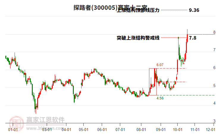 300005探路者赢家十二宫工具