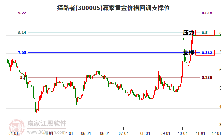 300005探路者黄金价格回调支撑位工具