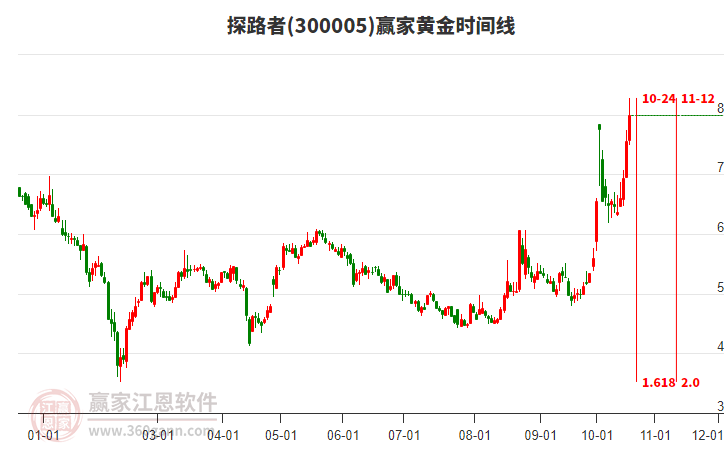 300005探路者黄金时间周期线工具