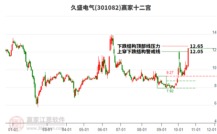 301082久盛电气赢家十二宫工具