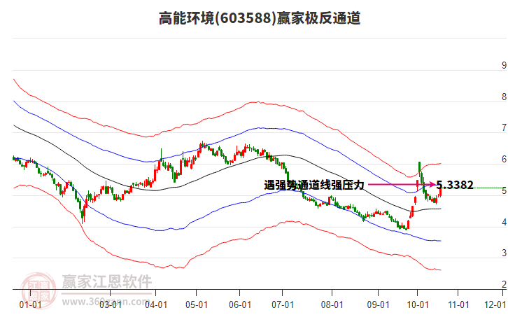 603588高能环境赢家极反通道工具