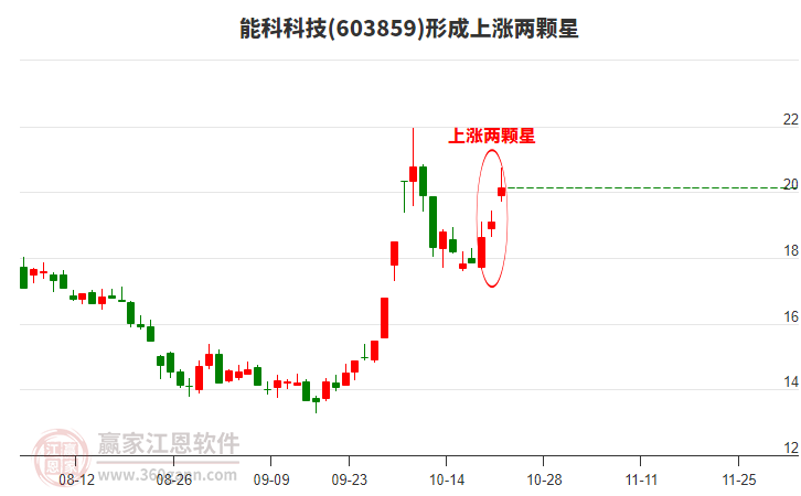 603859能科科技形成上涨两颗星形态