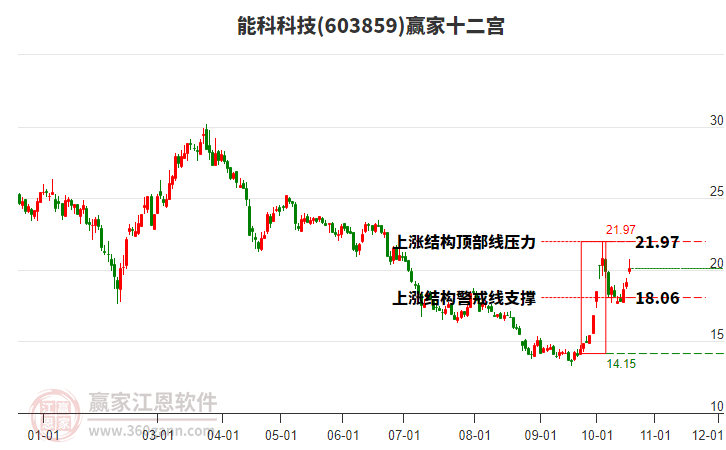 603859能科科技赢家十二宫工具