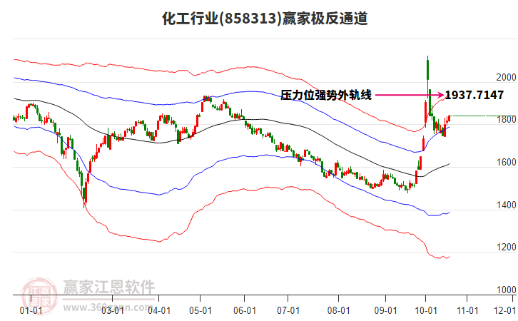 858313化工赢家极反通道工具