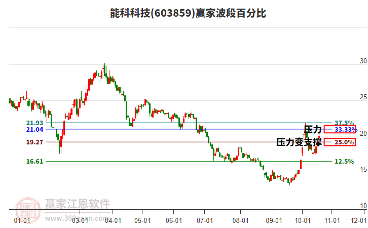 603859能科科技波段百分比工具