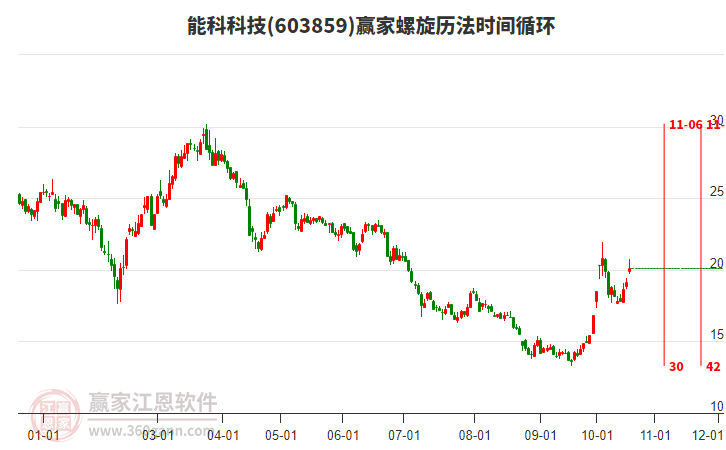 603859能科科技螺旋历法时间循环工具