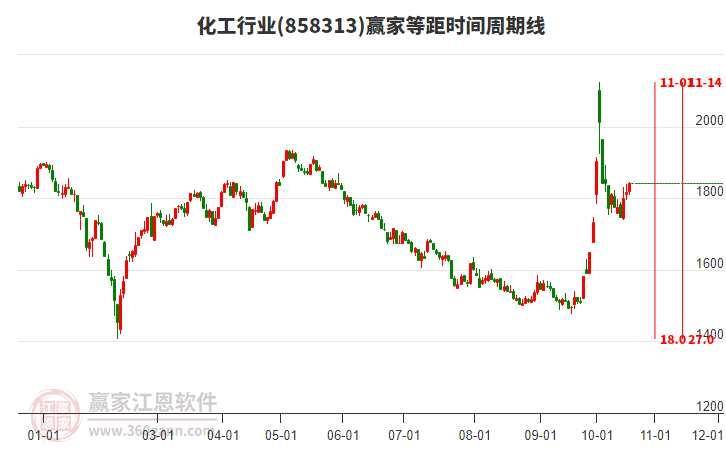 化工行业赢家等距时间周期线工具