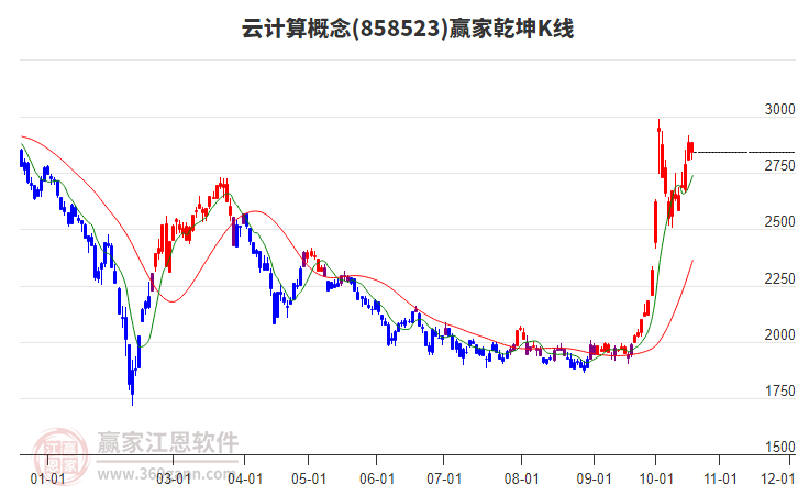 858523云计算赢家乾坤K线工具