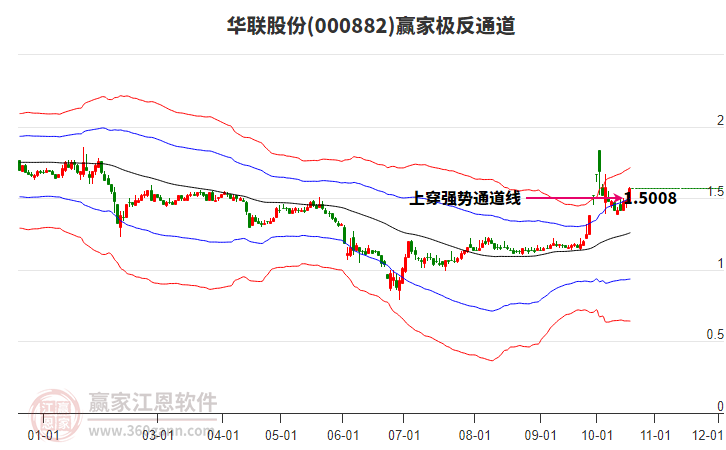 000882华联股份赢家极反通道工具