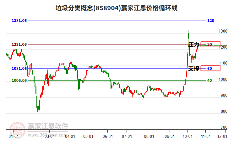 垃圾分类概念江恩价格循环线工具