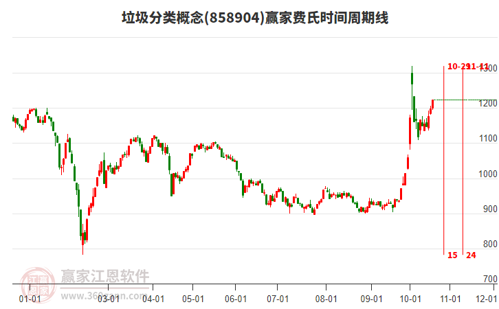 垃圾分类概念费氏时间周期线工具