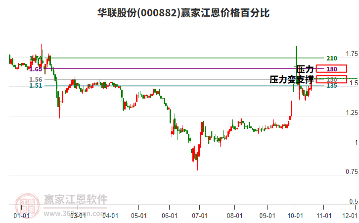 000882华联股份江恩价格百分比工具