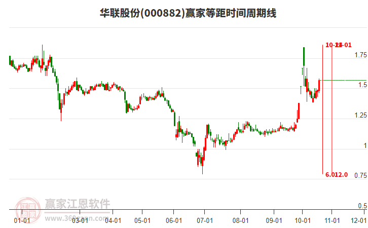 000882华联股份等距时间周期线工具