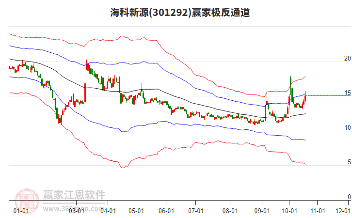 301292海科新源赢家极反通道工具