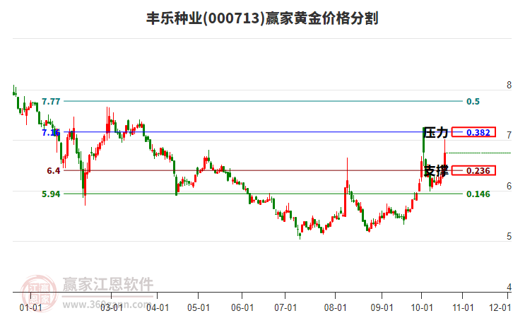 000713丰乐种业黄金价格分割工具