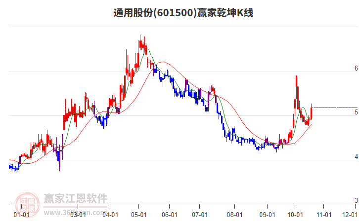 601500通用股份贏家乾坤K線工具