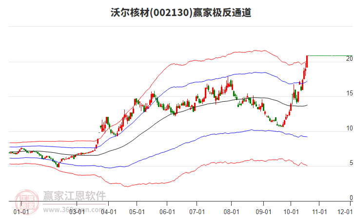 002130沃尔核材赢家极反通道工具