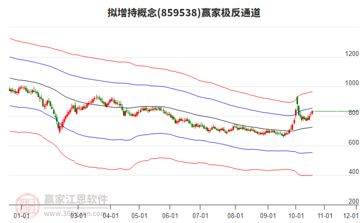 859538擬增持贏家極反通道工具