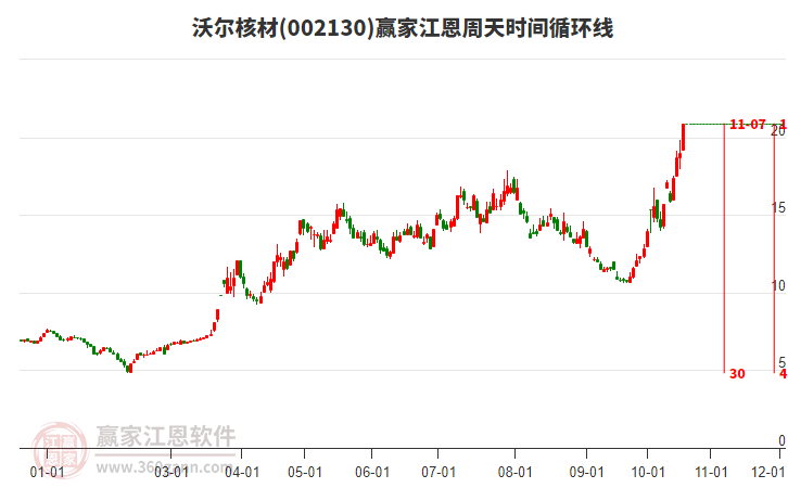 002130沃尔核材赢家江恩周天时间循环线工具