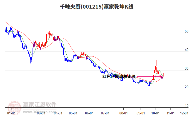 001215千味央廚贏家乾坤K線工具 001215千味央廚贏家乾坤K線工具