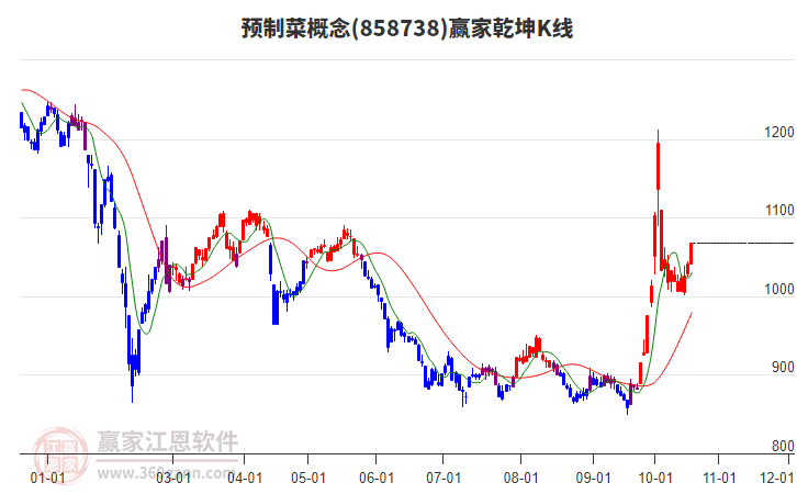 858738預(yù)制菜贏家乾坤K線工具 858738預(yù)制菜贏家乾坤K線工具