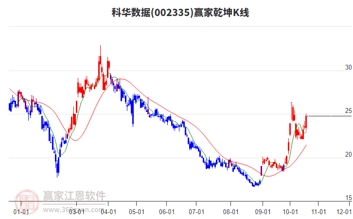 002335科华数据赢家乾坤K线工具