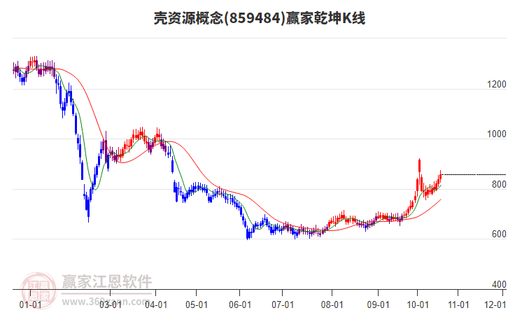 859484壳资源赢家乾坤K线工具