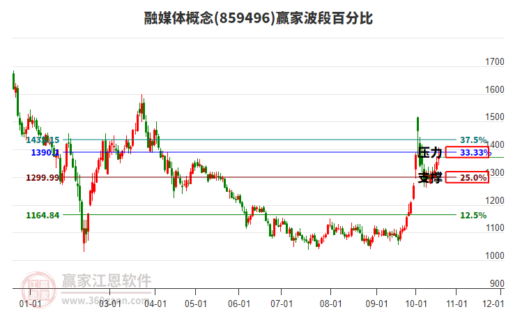 融媒体概念赢家波段百分比工具